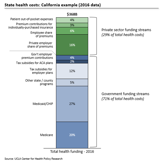 California's current healthcare funding streams
