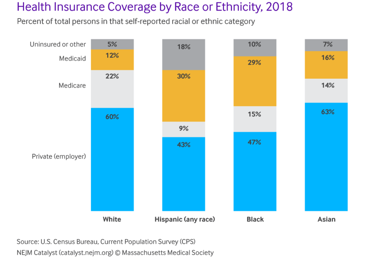 Coverage by race or ethnicity