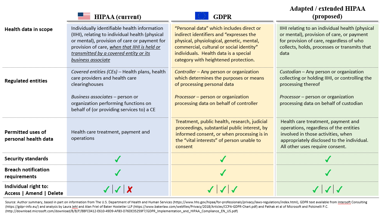 Comparison of HIPAA, GDPR, and proposed HIPAA extension