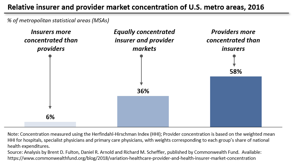 Insurer and provider concentration