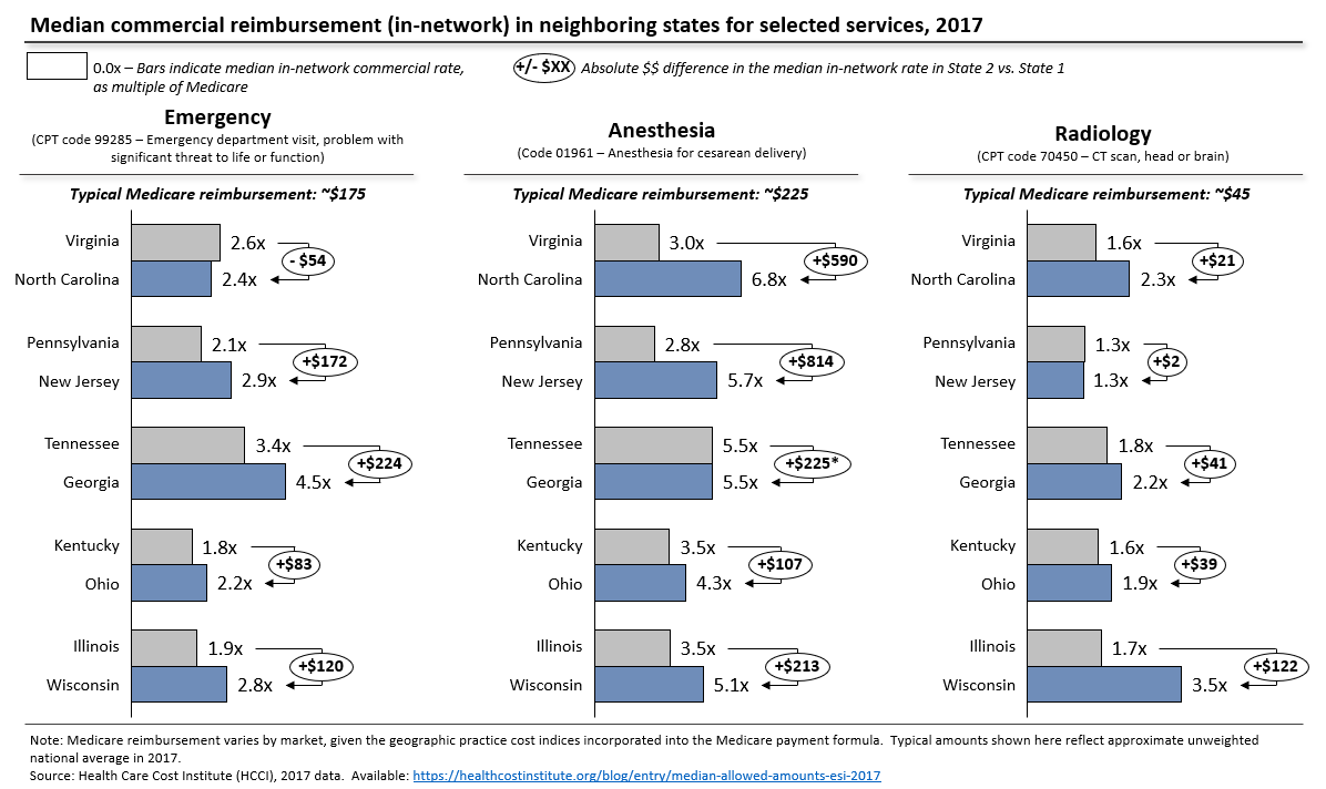 Median commercial prices