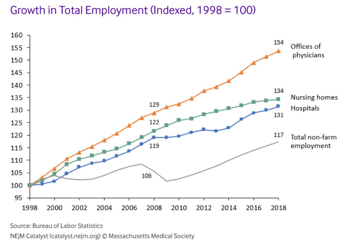 Growth in Total Employment