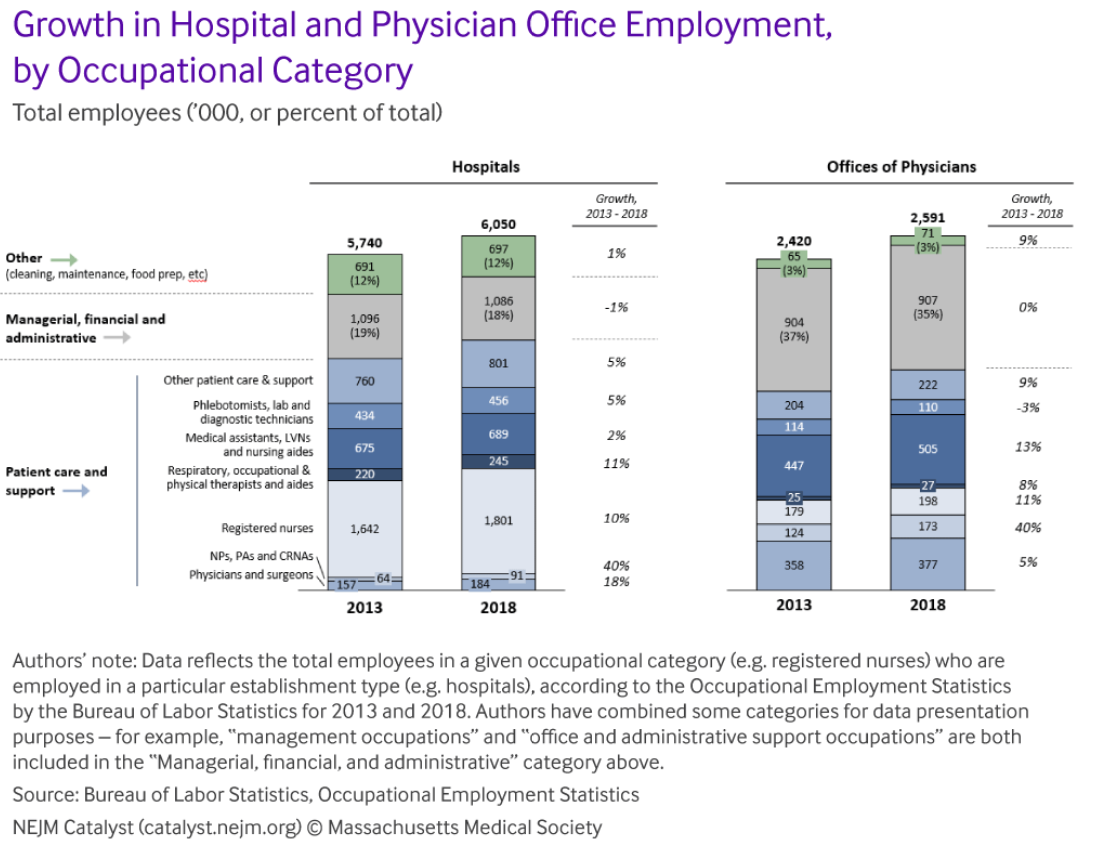 Hospital and physician practice staffing