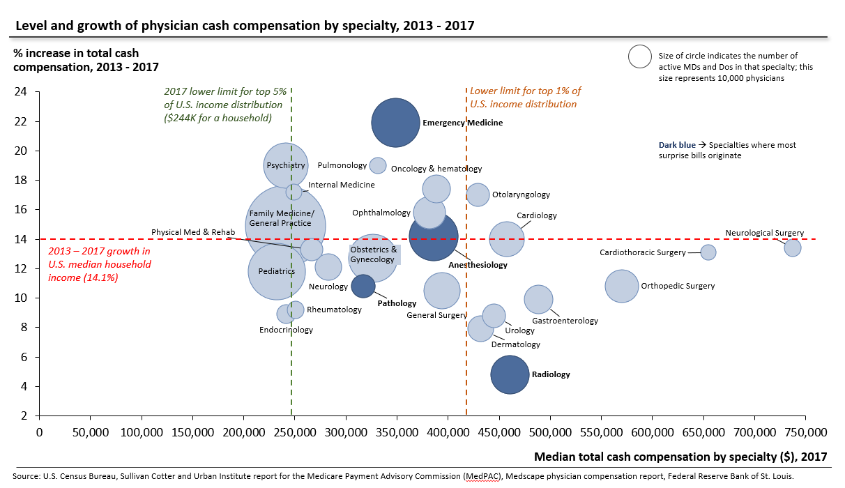 Physician cash compesnation