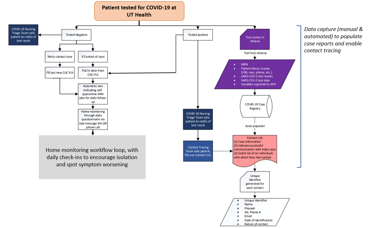 COVID process map at UT Health