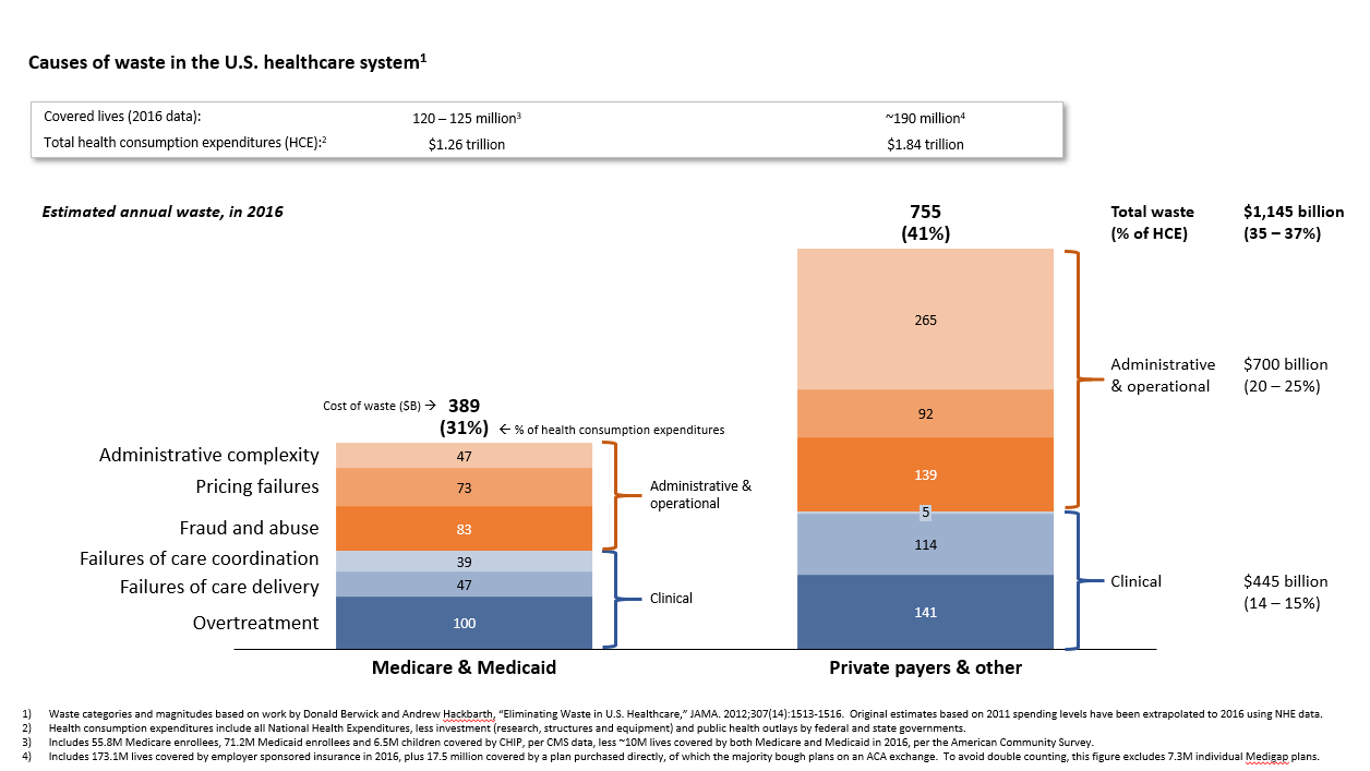 Causes Of Waste In The US Health Care System