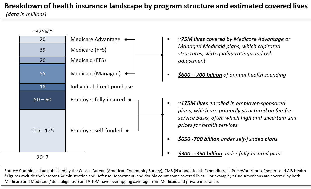 Breakdown of U.S. health insurance by program structure and covered lives